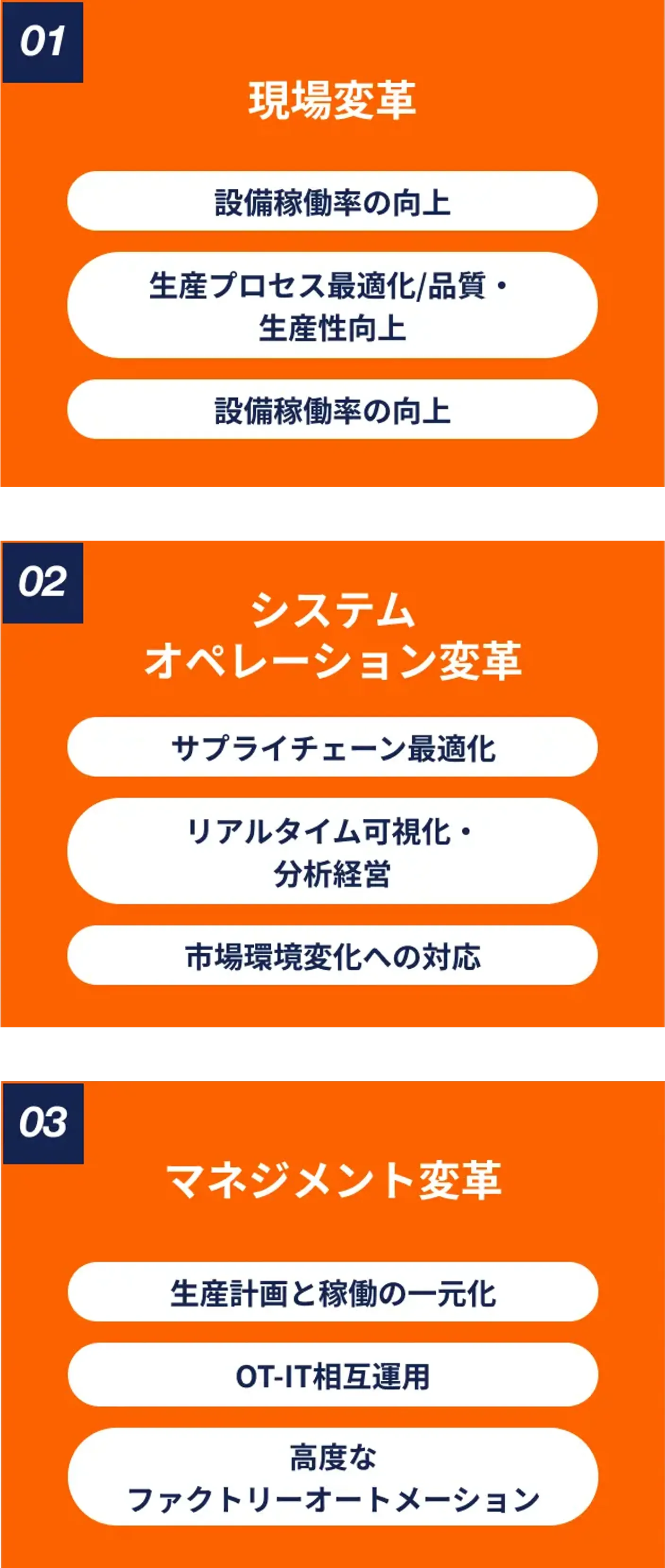 現場変革、システムオペレーション変革、マネジメント変革