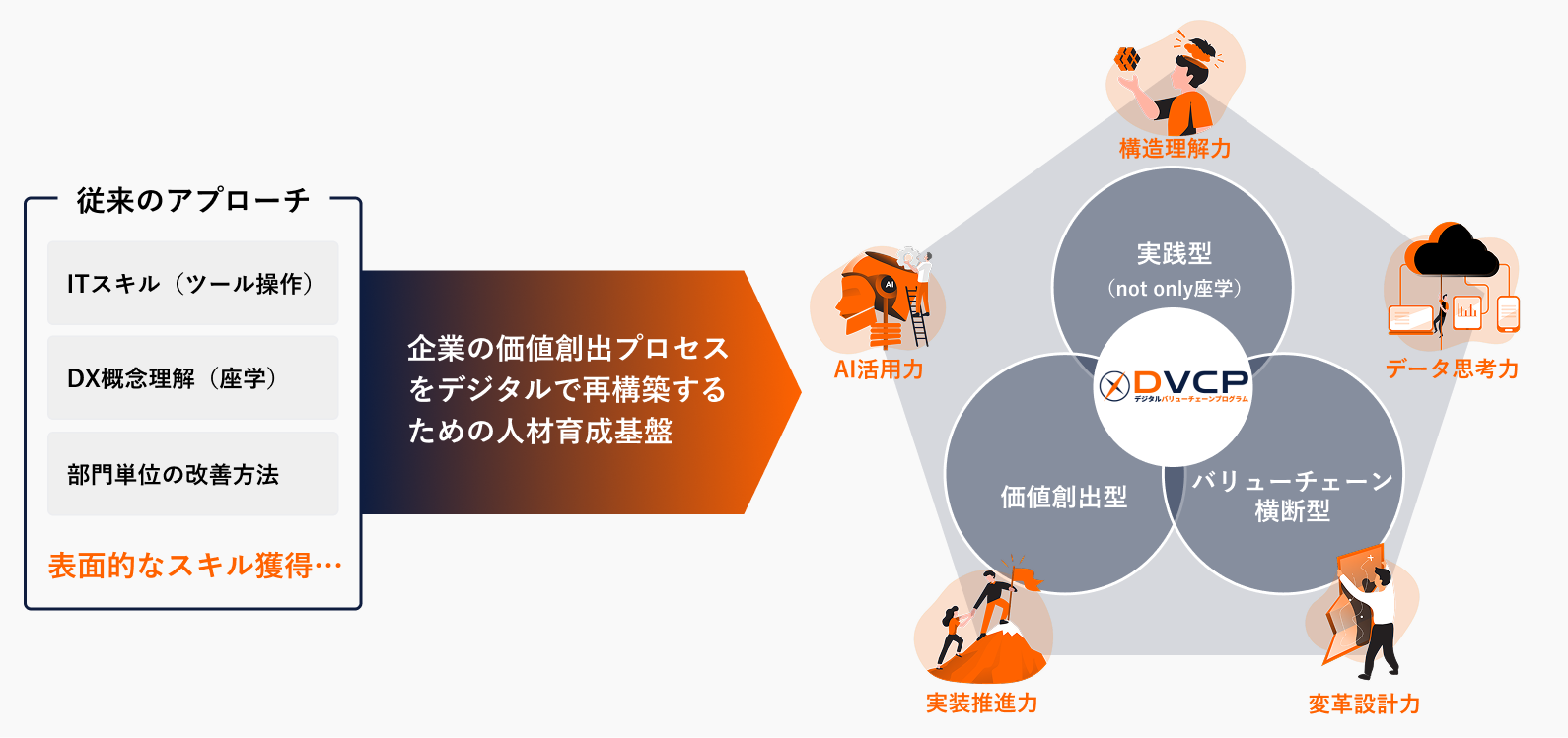 デジタルバリューチェーンスキル