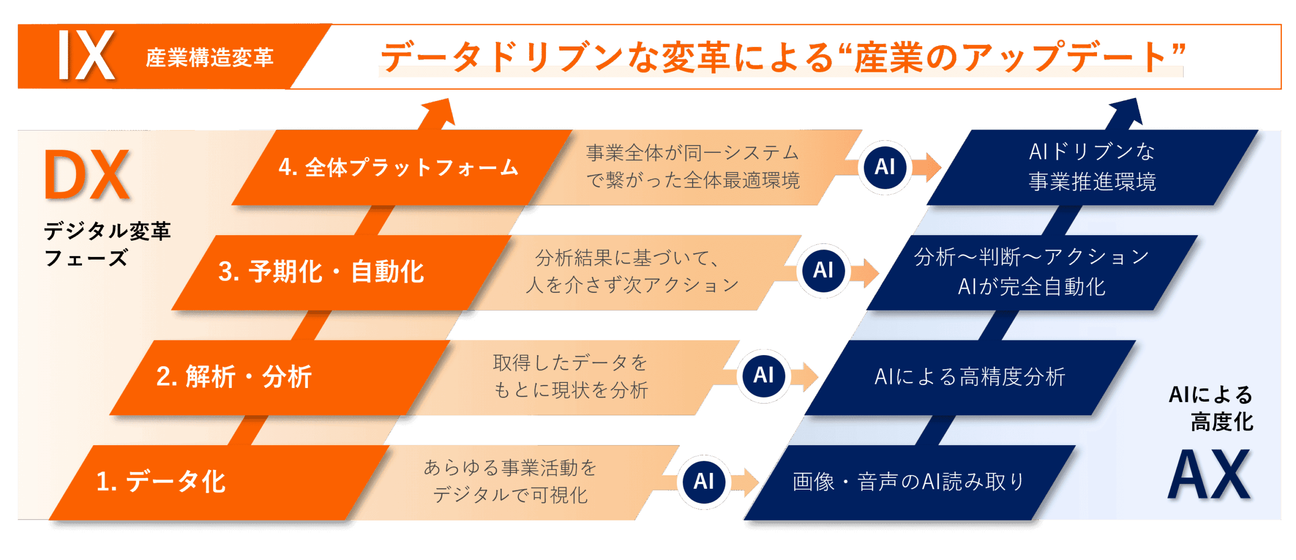 データ化から分析、自動化、全体プラットフォームへと進む、IX・DX・AXの変革プロセスを示した図