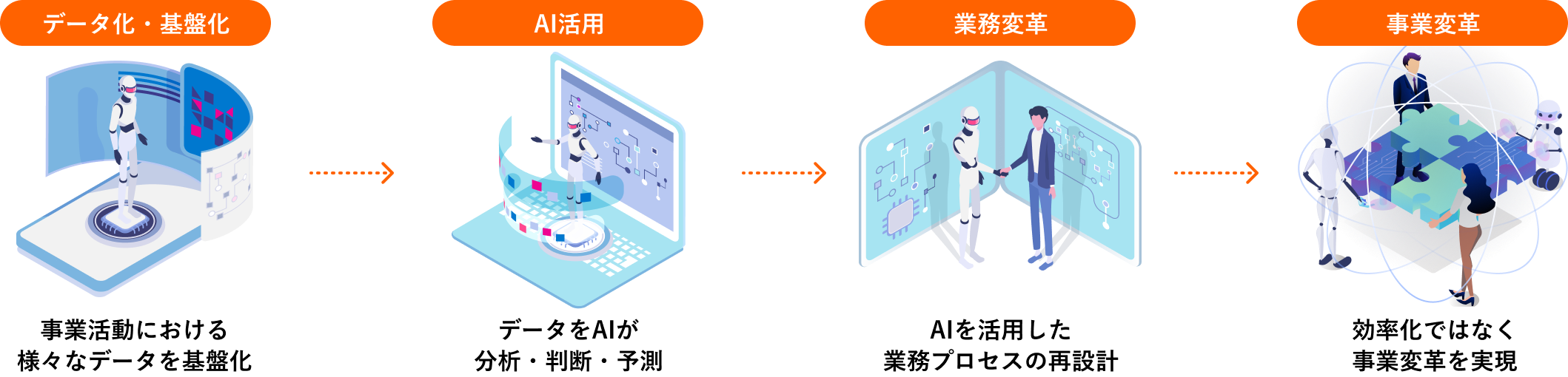 AI時代の経営変革アジェンダの図